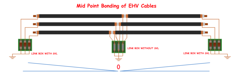 Types of Sheath Bonding in High Voltage Cable