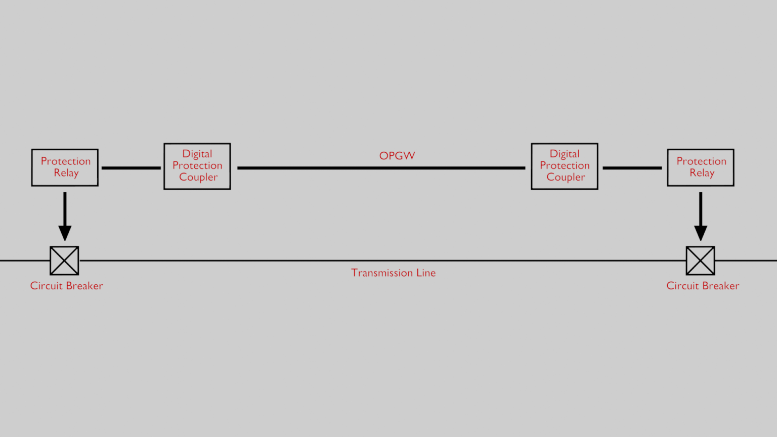 Working Principle of Digital Teleprotection Coupler