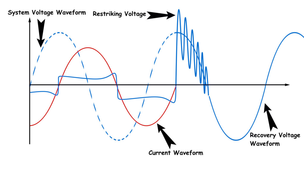 Arc Voltage, Recovery Voltage, Restriking Voltage, RRRV