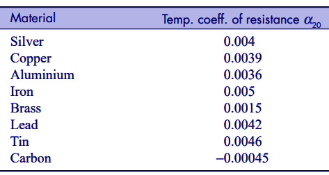 Table of Temperature Coefficient of Resistance