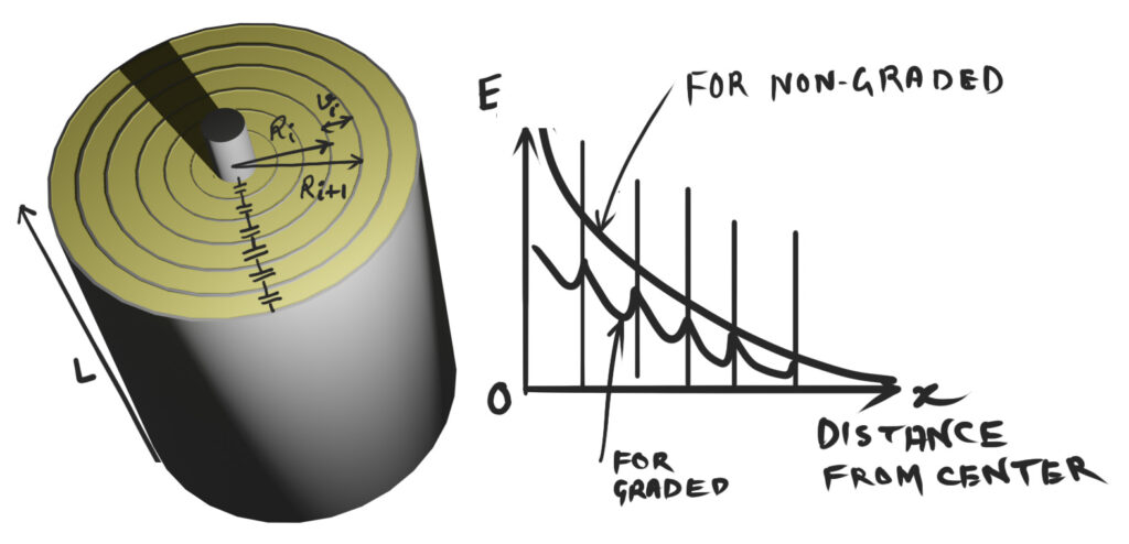 Capacitor Grading in Condenser Bushing or Capacitor Graded Bushing