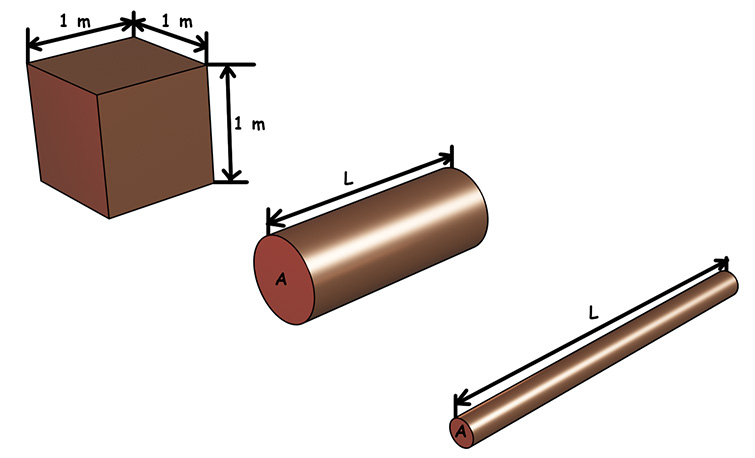 Resistivity or Specific Resistance