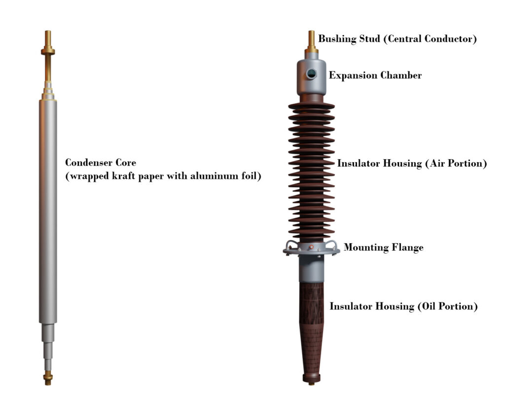 Construction of OIP Bushing