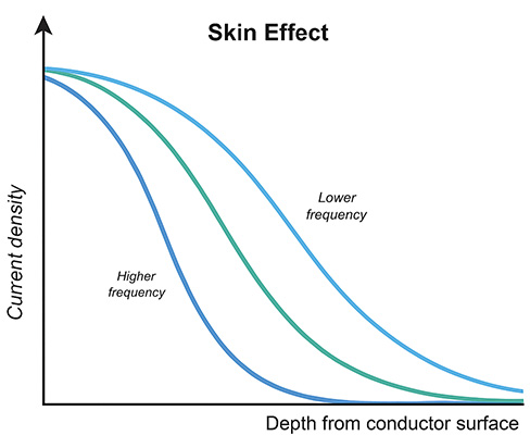 skin effect