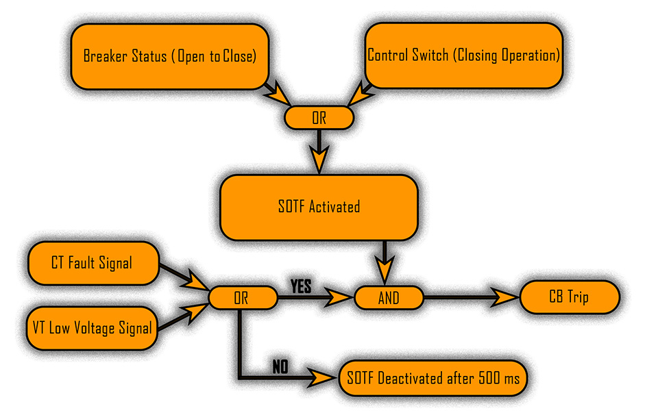 SOTF Protection or Switch On To Fault Protection