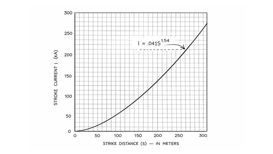 Relation between Striking Distance (S) and Return Stroke Current (I)