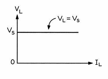 VI Characteristics of Ideal Voltage Source